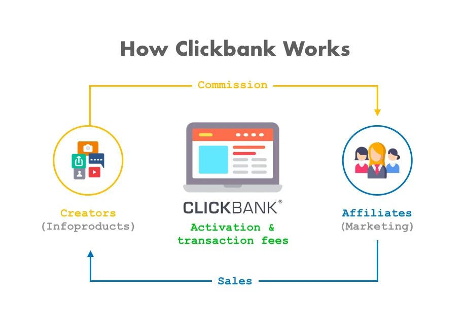 Approved ClickBank Account For Sale