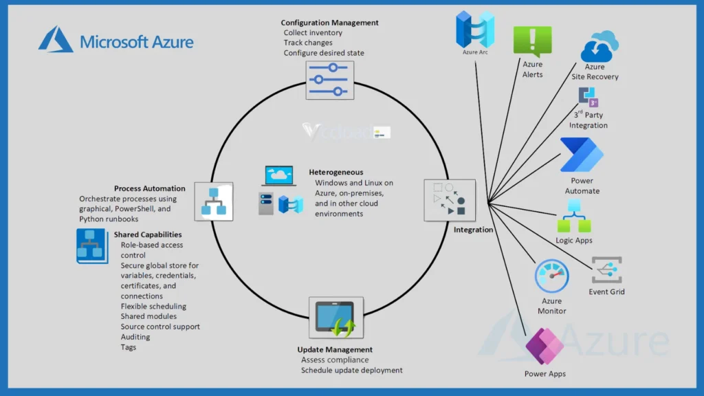 Microsoft Azure Method