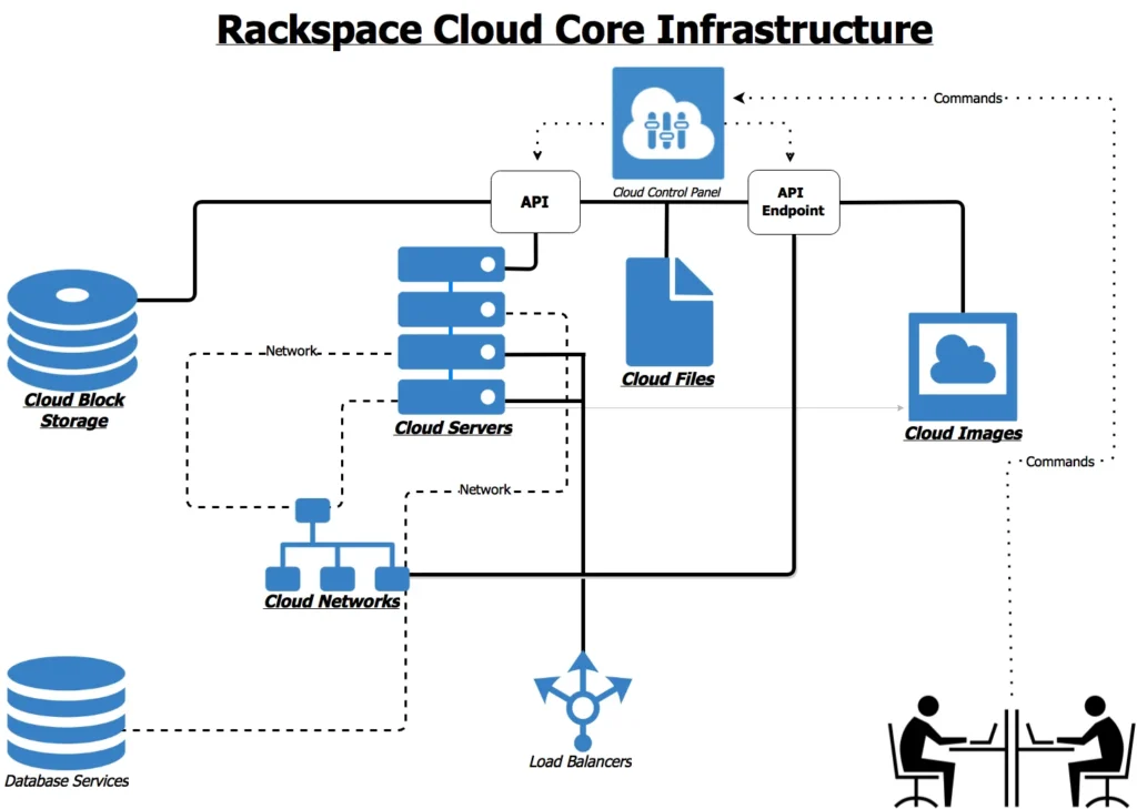 Rackspace Cloud Method