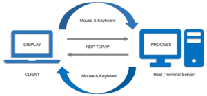 Free RDP Method