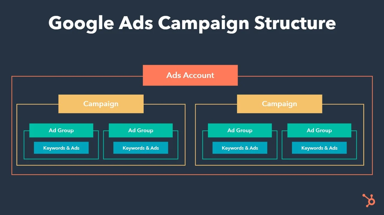 google-ads-campaign-structure